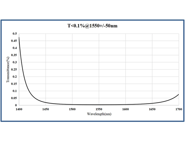 coated optical fiber