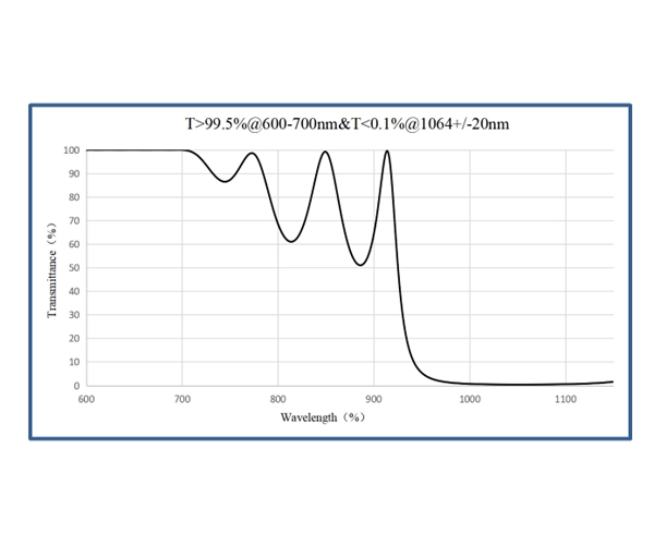 coated optical fiber