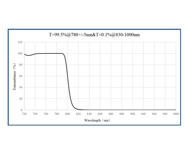 coating in optical fiber