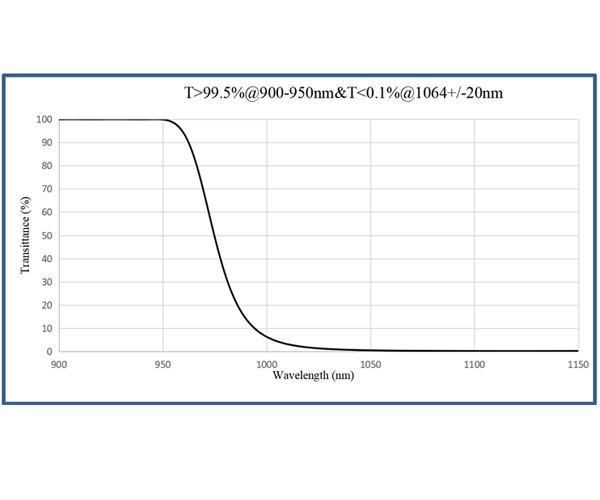 coating of optical fiber